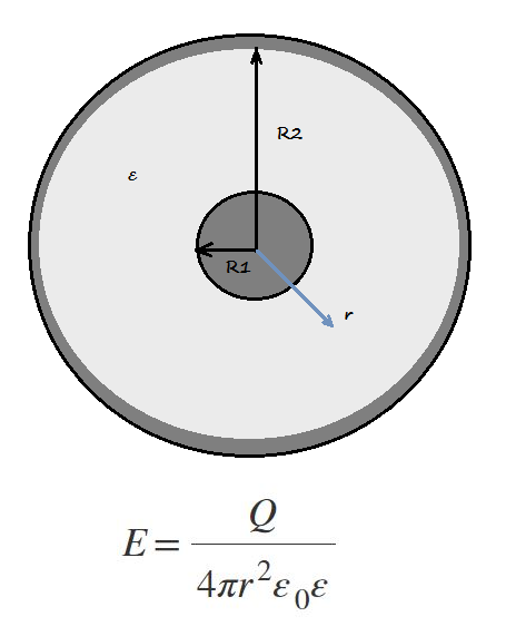 Electric Field Strength in a Spherical Capacitor Calculator